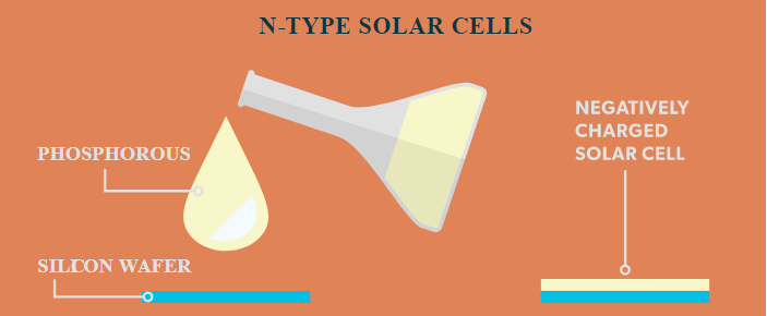 pin mặt trời loại N